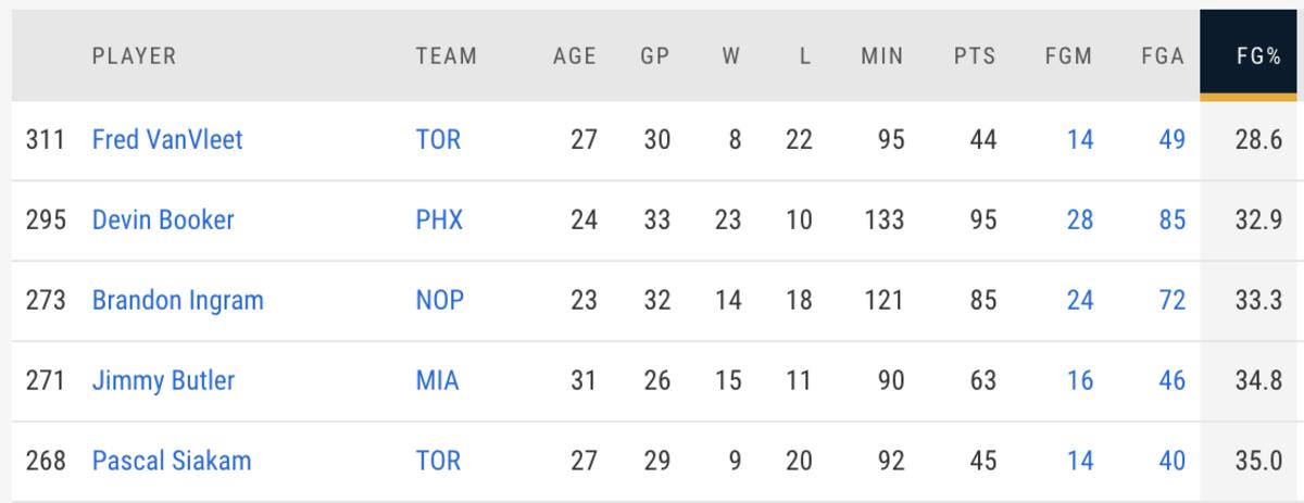 Worst shooting percentage in the "clutch" with at least 40 attempts
